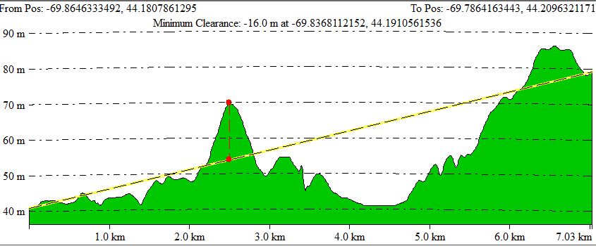 Path Profile Line of Sight Analysis