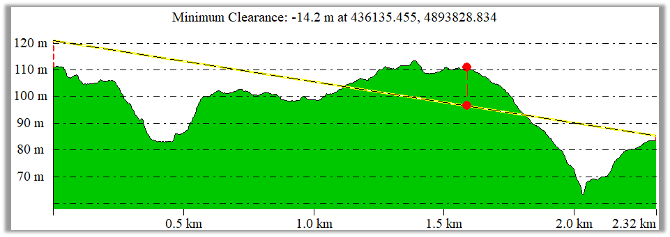 Line of Sight Analysis showing obstructions along the path