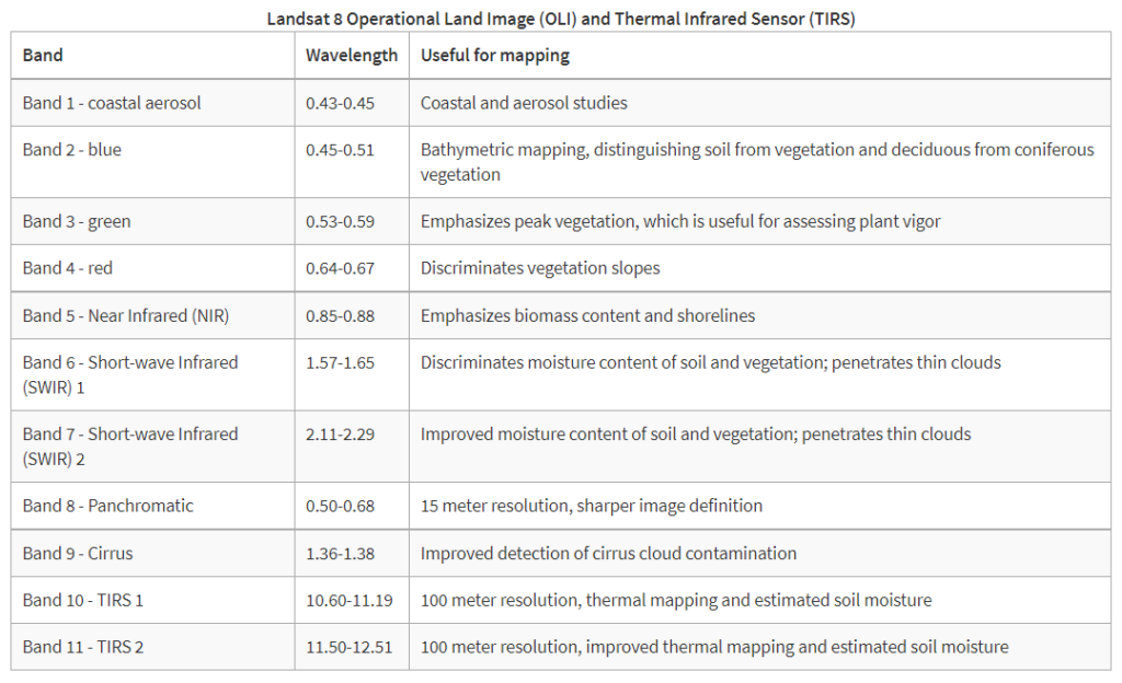 Landsat 8 Band list for satellite data