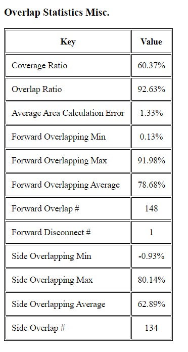Overlap Statistics Misc.