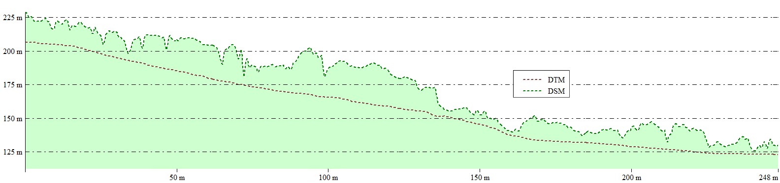 The Path Profile window in Global Mapper visualizing how a Canopy Height Model works. The image below displays the two stacked layers from a perpendicular perspective. It shows the elevation difference between a DTM (shown in brown) and a DSM (shown in green).
