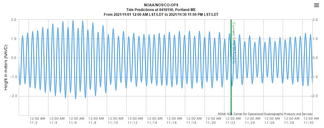 Tides and Currents predictions from the National Oceanic and Atmospheric Administration (NOAA). 
