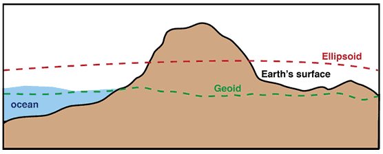 Difference between an ellipsoid, geoid, and the earth’s surface. 