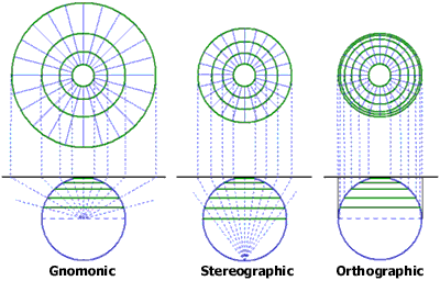 Azimuthal is a planar projection